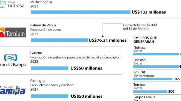 Cinco empresas invertirán más de US$460 millones para aumentar capacidad este año