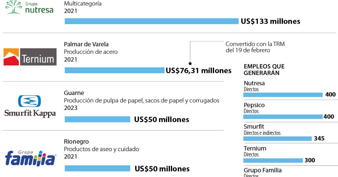 Cinco empresas invertirán más de US$460 millones para aumentar capacidad este año