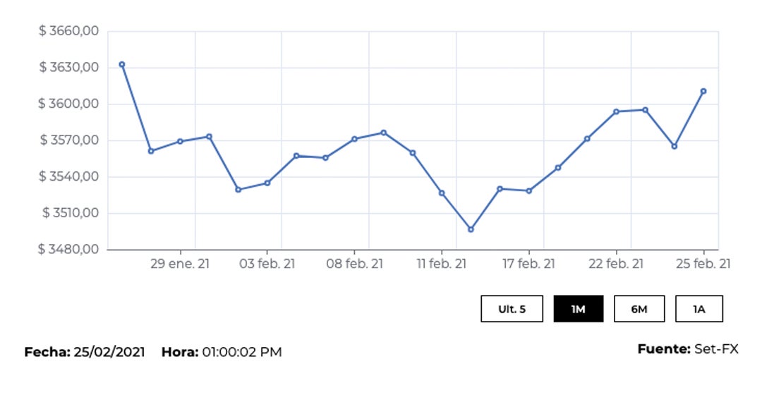 El dólar alcanzó un precio promedio de $3.624,76, tras ganar $36,35 frente a la TRM