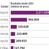 Los bancos nacionales ganaron $4 billones al cierre de diciembre del año pasado