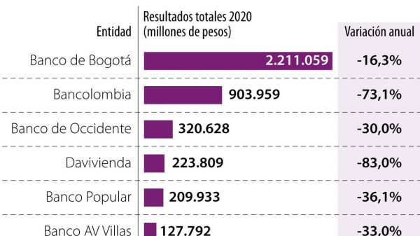 Los bancos nacionales ganaron $4 billones al cierre de diciembre del año pasado