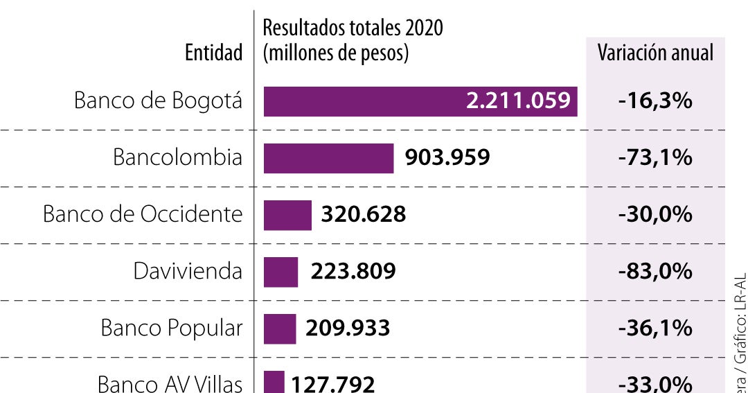 Los bancos nacionales ganaron $4 billones al cierre de diciembre del año pasado