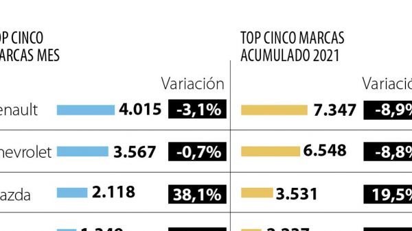 Mazda es la única compañía que aumentó sus ventas en el segundo mes del año