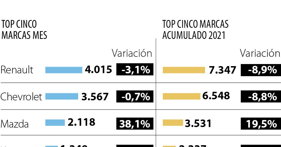 Mazda es la única compañía que aumentó sus ventas en el segundo mes del año