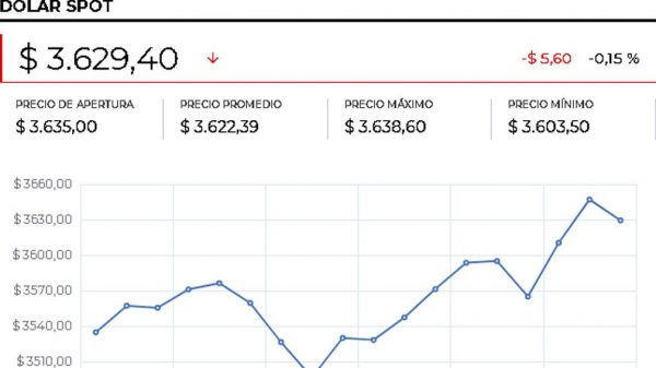 Dólar alcanzó los $3.646,53, el precio más alto del año, tras ganar $23,99 frente a TRM