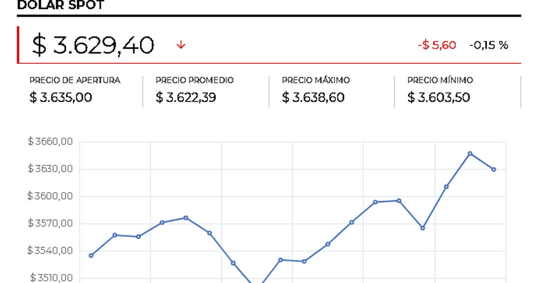 Dólar alcanzó los $3.646,53, el precio más alto del año, tras ganar $23,99 frente a TRM