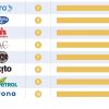 Las empresas más responsables según Merco son Bancolombia, Grupo Nutresa y Sura