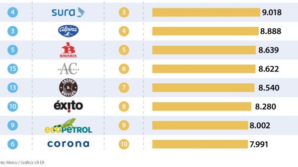 Las empresas más responsables según Merco son Bancolombia, Grupo Nutresa y Sura
