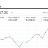 Cotización del dólar alcanzó un máximo de $3.676,94, tras ganar $30,33 frente a la TRM