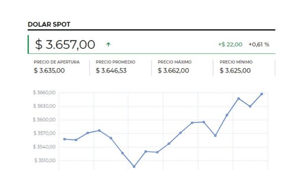 Cotización del dólar alcanzó un máximo de $3.676,94, tras ganar $30,33 frente a la TRM