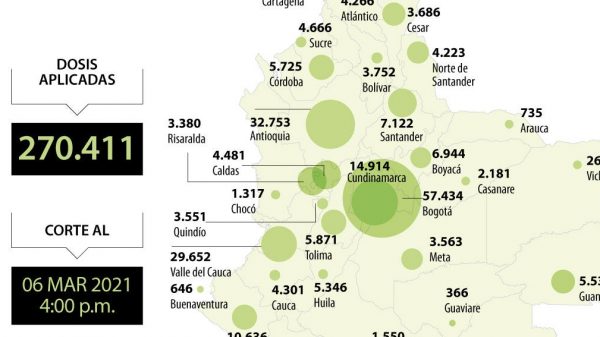 El Ministerio de Salud reportó 3.663 nuevos casos de covid-19 y 270.411 vacunados