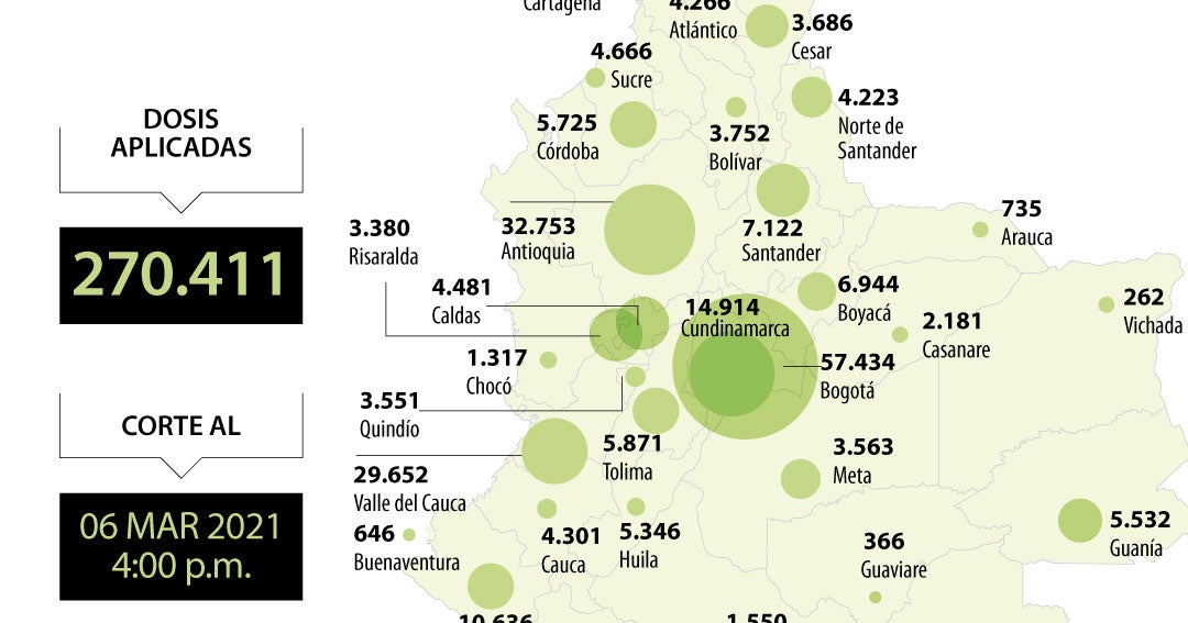 El Ministerio de Salud reportó 3.663 nuevos casos de covid-19 y 270.411 vacunados