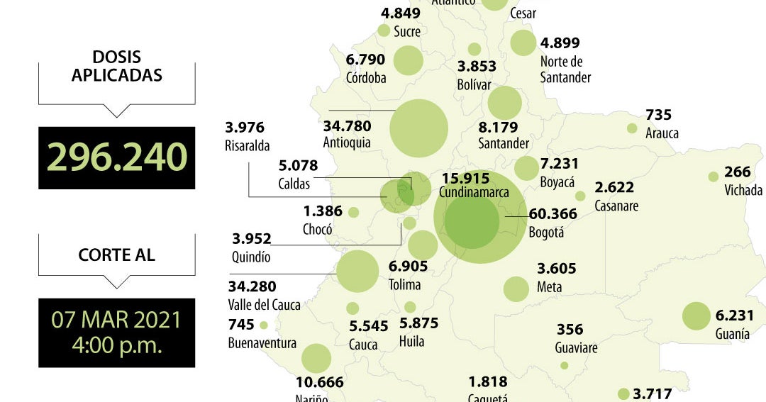 El Ministerio de Salud reportó 3.411 nuevos casos de covid-19 y 296.240 vacunados