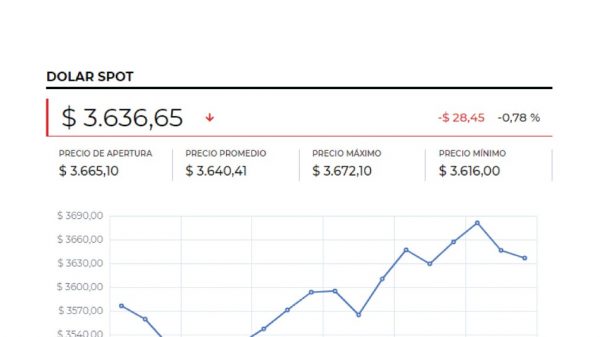 El dólar alcanzó un precio promedio de $3.623,78, tras caer $16,42 frente a la TRM