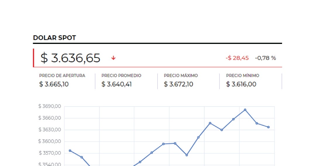 El dólar alcanzó un precio promedio de $3.623,78, tras caer $16,42 frente a la TRM