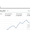 El dólar cerró con un precio promedio de $3.561,65, tras caer $37,12 frente a la TRM