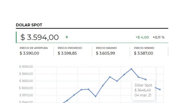 El dólar cerró con un precio promedio de $3.561,65, tras caer $37,12 frente a la TRM