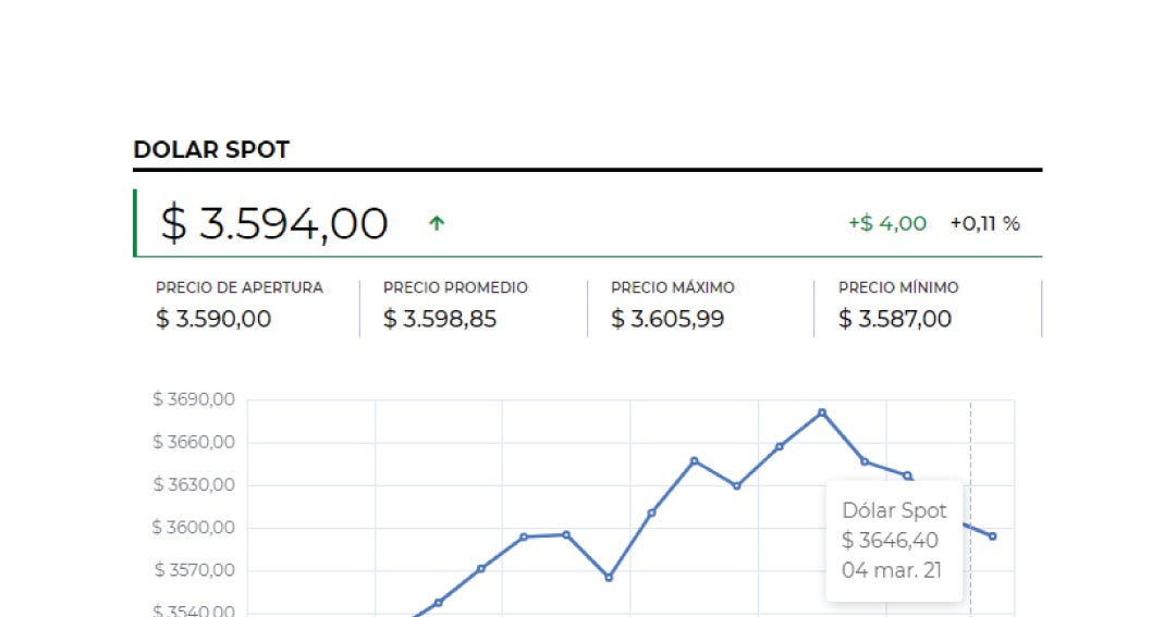 El dólar cerró con un precio promedio de $3.561,65, tras caer $37,12 frente a la TRM