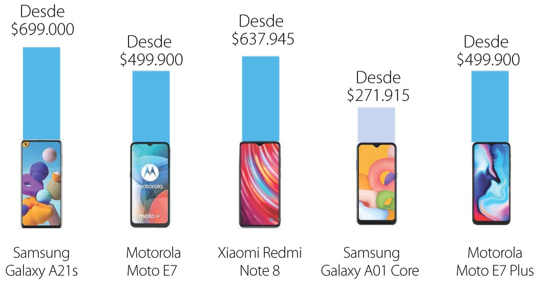 Conozca cuáles son los cinco celulares más populares en el mercado colombiano