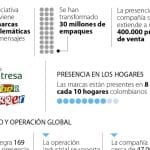 Empaques de productos de Nutresa con nuevos diseños optimistas en una línea de producción.
