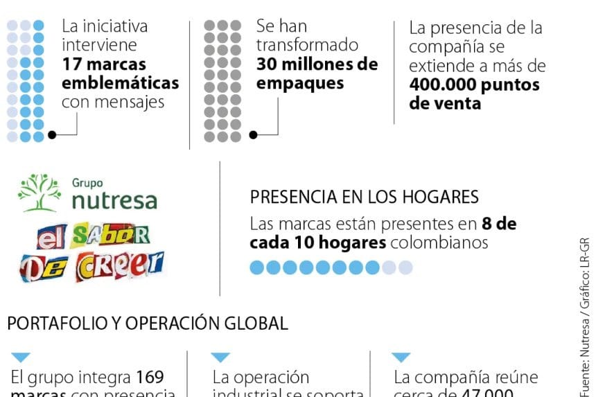 Empaques de productos de Nutresa con nuevos diseños optimistas en una línea de producción.
